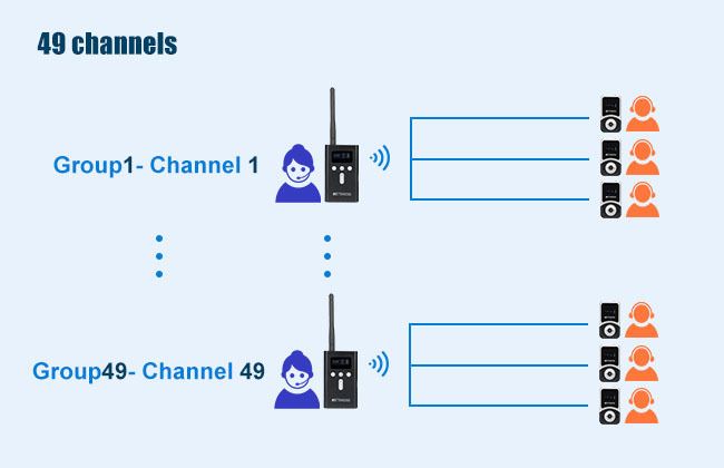 Multiple channel support for Retekess whisper devices