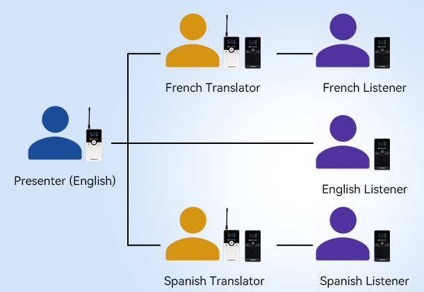 TT116 simultaneous interpretation workflow