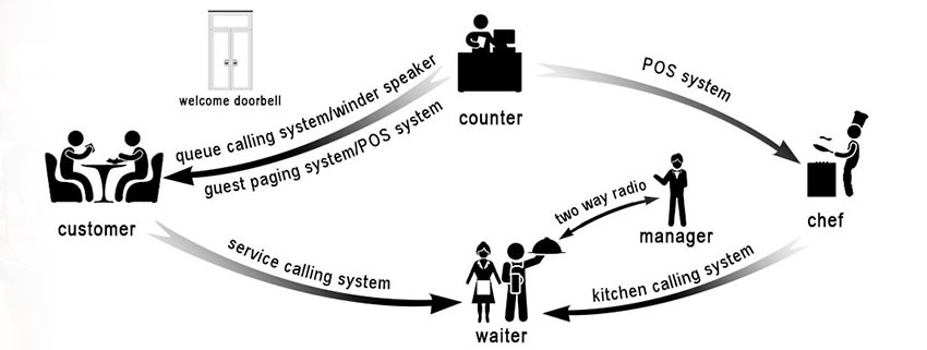 restaurant solution Wireless calling system in restaurant