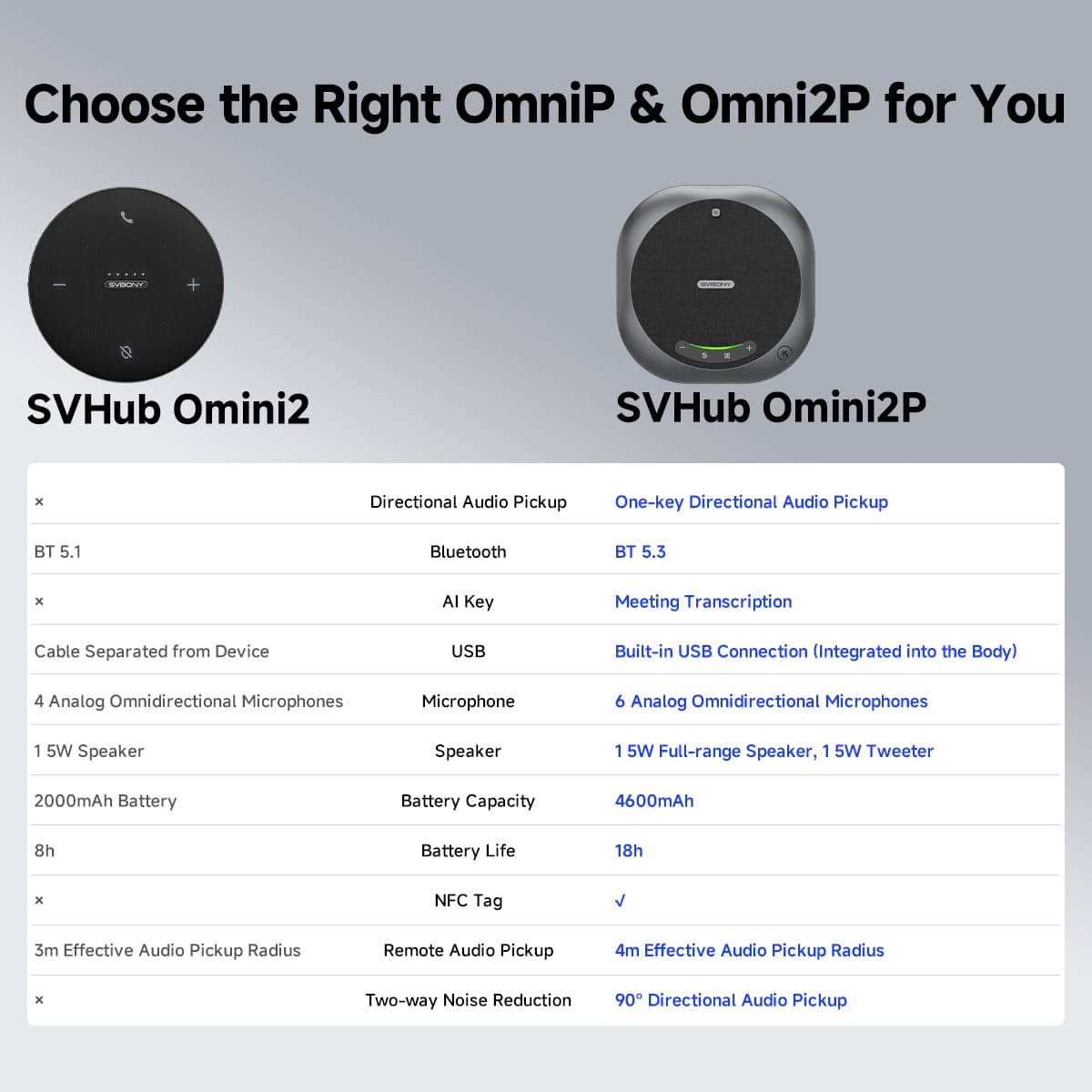 Omni2P AI Noise-Canceling 360° Omnidirectional Conference Bluetooth Microphone