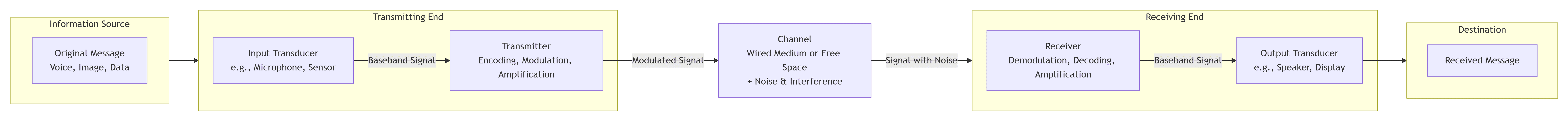 block diagram of communication system