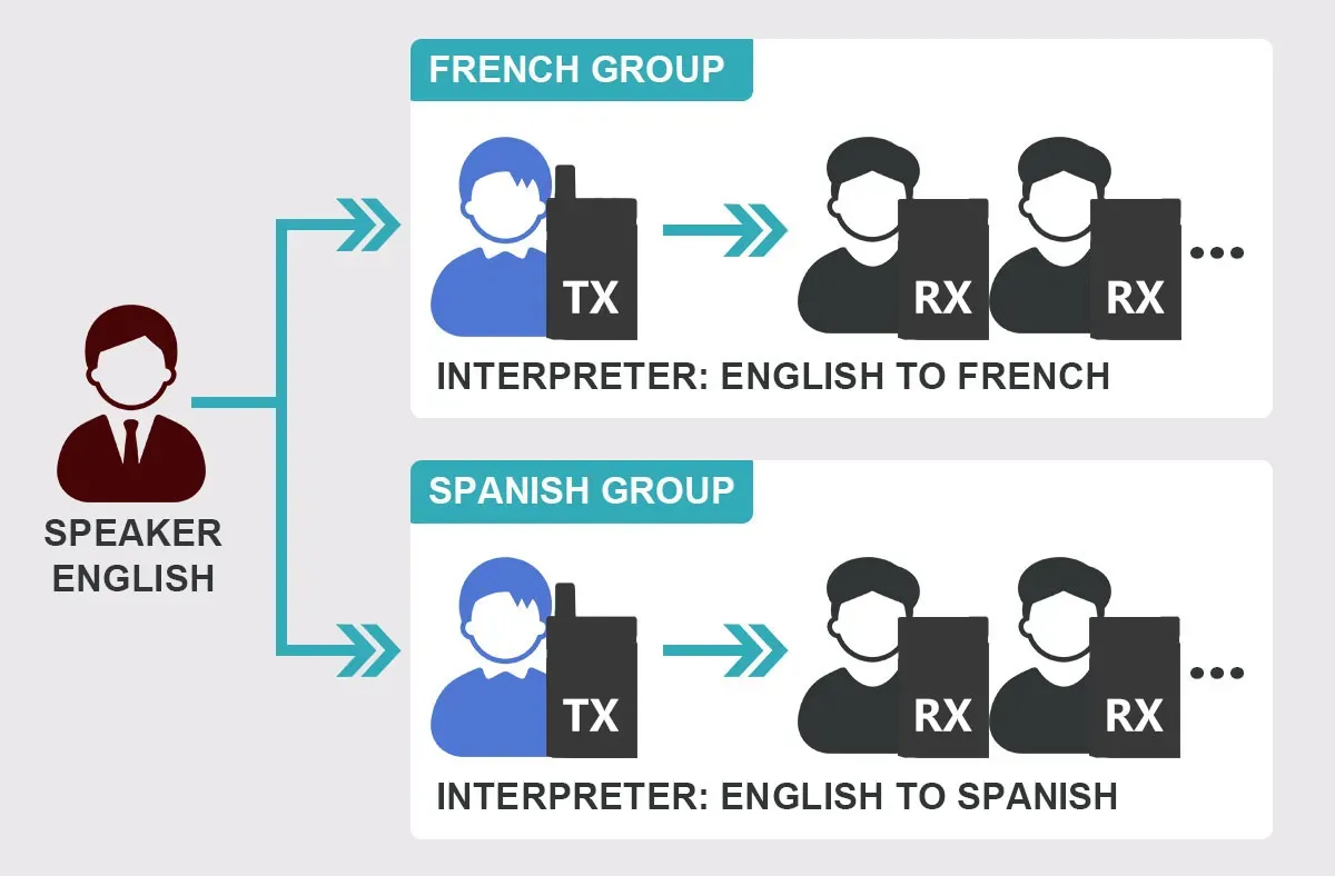 How multilingual interpretation works