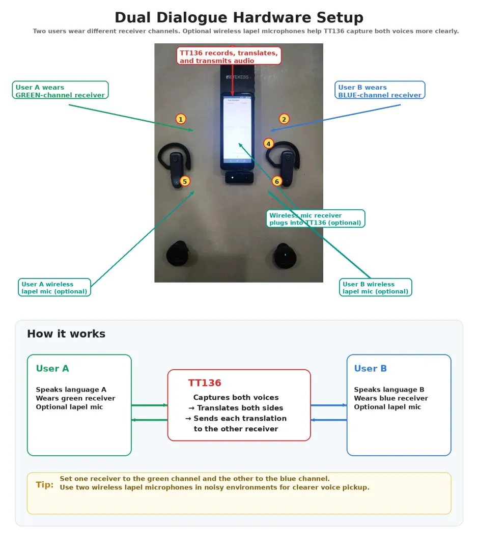 set-up-receivers-and-optional-microphones-retekess-two-way-translator-device-tt136